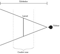 Fig. 2: Det stereoskopiske rums comfort zone udgør et område, hvori det er uproblematisk for det menneskelige øje at aflæse den tredimensionelle illusion og som derfor er skueplads for størstedelen af filmens handling. Billeder, som gør brug af området tættest på tilskueren, afstedkommer en øget påvirkning af det visuelle apparat, som kan føre til ubehag, og området kan derfor kun udnyttes i korte intervaller.