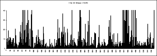 Here the shot lengths are measured in tenths of a second on the vertical axis, and the ordinal shot number is along the horizontal axis. Some years ago, Yuri Tsivian and Gunars Civjans invented a version of this with the vertical axis inverted, together with a software program to approximately measure the shot lengths in a film in real time, and they set up a web site dedicated to this approach, at www.cinemetrics.lv.