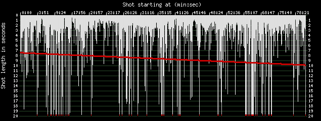 In the Cinemetrics graph, the ordinal shot number has been replaced by the point in the running time of the film at which a shot starts, so the horizontal axis is not scaled linearly in time. The red line is a first degree trendline, which shows that the cutting rate actually slows down over the length of the film.