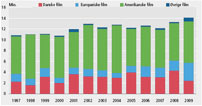 Fig. 5. Ifølge Dansk Statistik faldt salget af billetter til danske film (rød blok) i 2009 med 43 % og andelen af biografbilletter solgt til danske film kom ned på 17 % (dst.dk). Faldet skal ses i lyset af, at biografsalget generelt var højt, og at den storsælgende Mænd der hader kvinder talte som svensk produktion, selv om den havde dansk instruktør, manuskriptforfatter, komponist mv.
