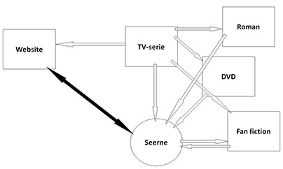 Fig. 7: Forbrydelsens tværmediale oplevelsesunivers. Den sorte pil viser seernes muligheder for interaktion.