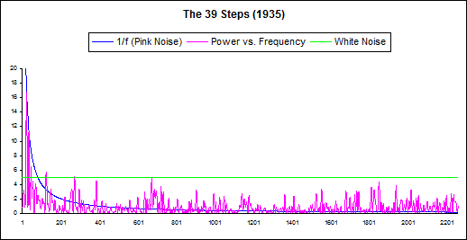 In The 39 Steps, the power of the waves starts very high for low frequencies, and then rapidly declines to an approximately constant low level. The peaks of power decrease roughly as the reciprocal of the frequency, i.e. as 1/f, where “f” is the frequency. This is indicated by the blue line in the above graph. This sort of frequency spectrum is also referred to as “pink noise”. Measured at a power spectrum slope of 0.93, the editing of The 39 Steps is quite close to the 1/f pattern (see the supplemental material referred to earlier).