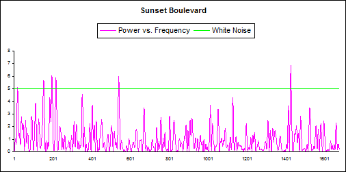In this periodogram there is basically white noise alone. Cutting et al measure the editing pattern at a power spectrum slope of 0.26, as you can see in their supplemental material. The actual Cinemetrics graph representing the shot lengths in Sunset Boulevard reproduced below shows how there is not much obvious patterning in the sequence of shot lengths, compared with The 39 Steps. That is, there is no sign of the stretches of nearly equal fast cut shots seen in The 39 Steps.