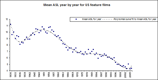 Now I am not suggesting that the increase in the cutting rate since the nineteen-forties directly causes the phenomenon that Cutting and co-workers have studied, but I am suggesting that the speed-up in cutting has caused other things, that in their turn cause the Cutting phenomenon.