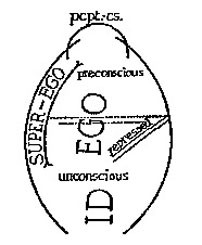 Fig. 2: Freuds personlighedsmodel. Id’et konstituerer det drifts- og lystbaserede. Superego’et vogter den internaliserede moral, som udvikles i mødet med omverdenen og dens autoriteter. Ego’et er en slags styringsmekanisme mellem Id’et og Superego’et.